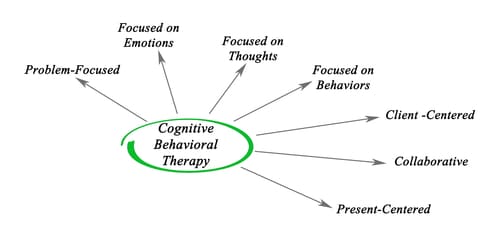 Fortune Telling Error, Cognitive Behavioral Therapy