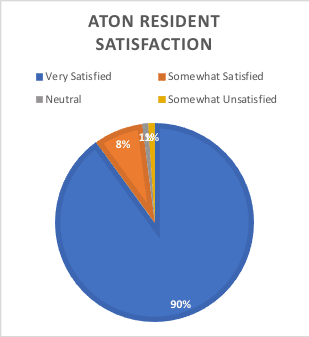 atoncenter research outcomes Resident Satisfaction