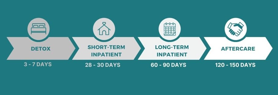 Detox (3-7 days), Short-Term Inpatient (28-30 days), Long-Term Inpatient (60-90 Days), Aftercare (120-150 Days)